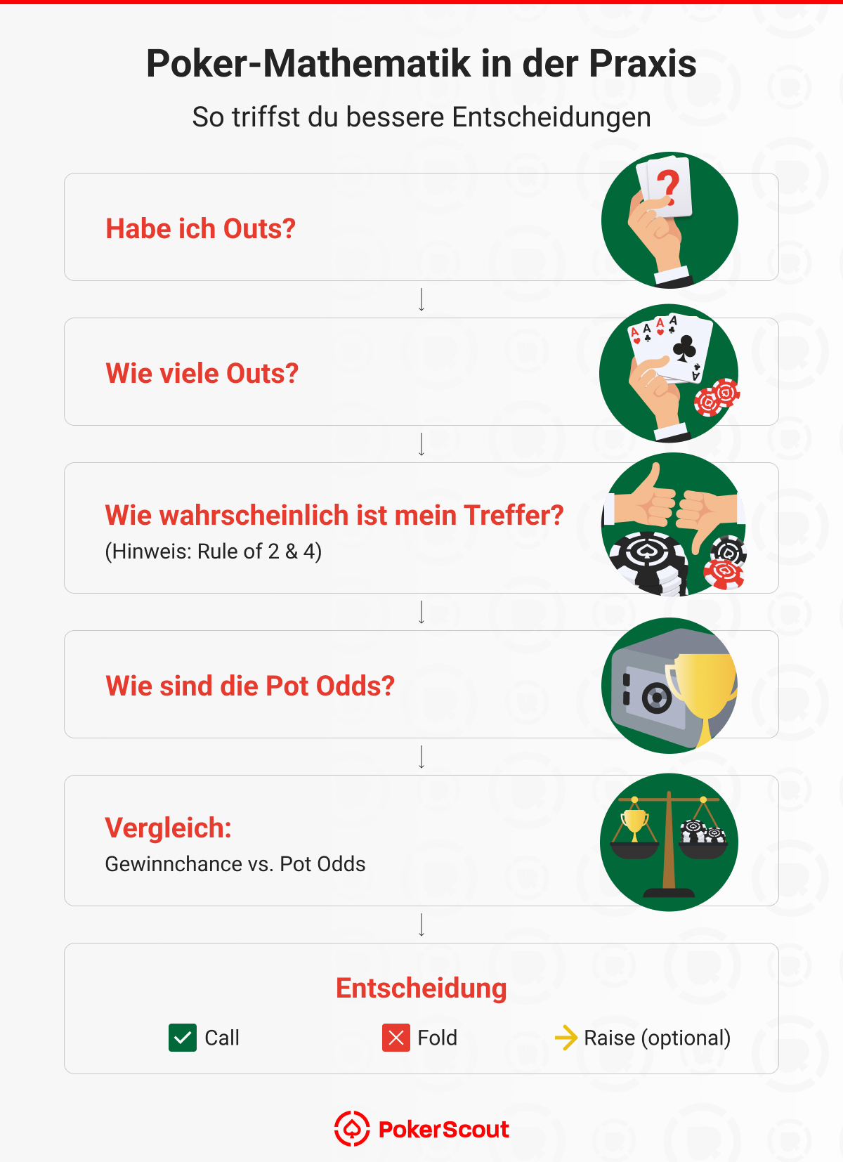 Poker-Mathematik und Entscheidungen
