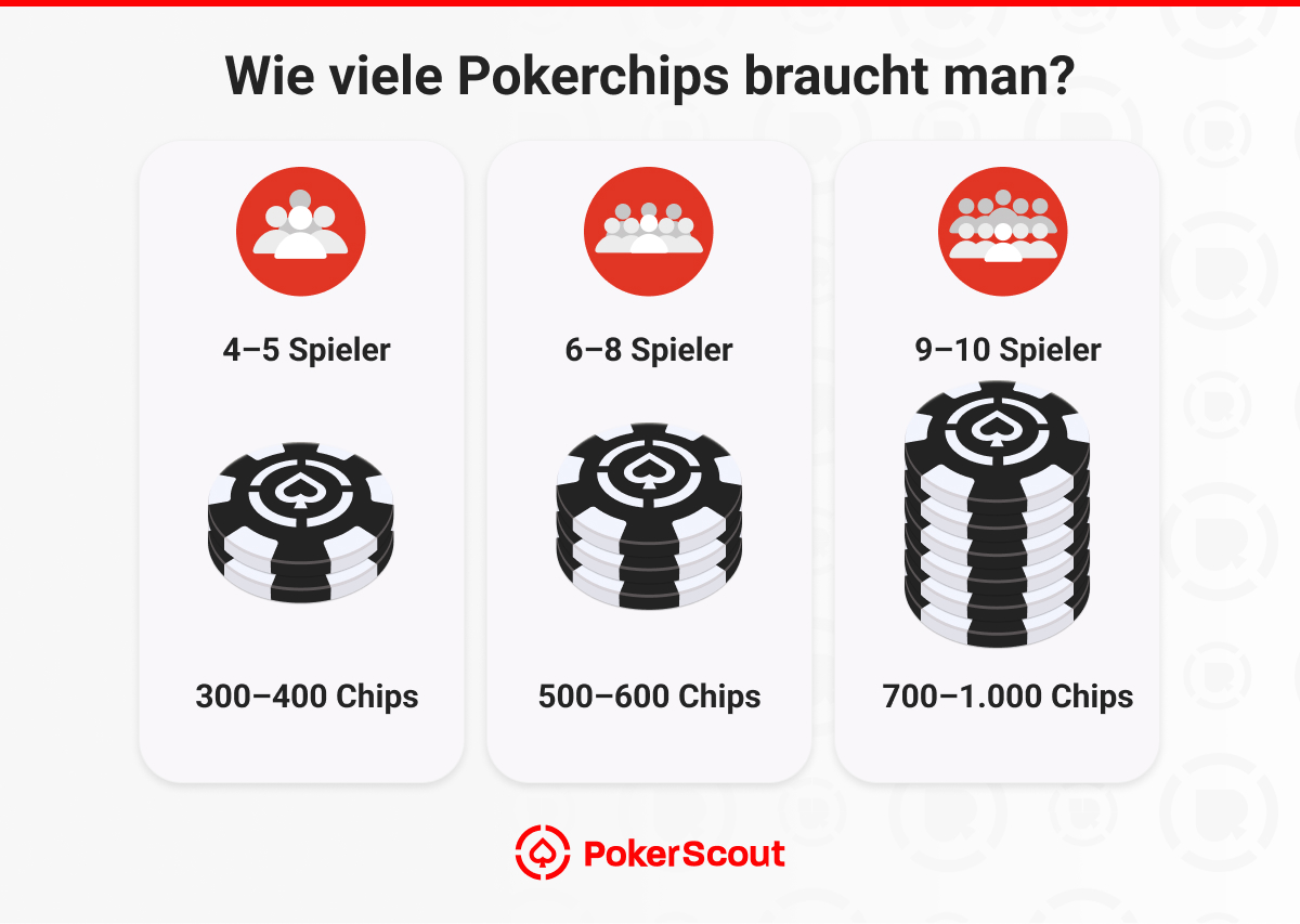 Pokerchips-Anzahl