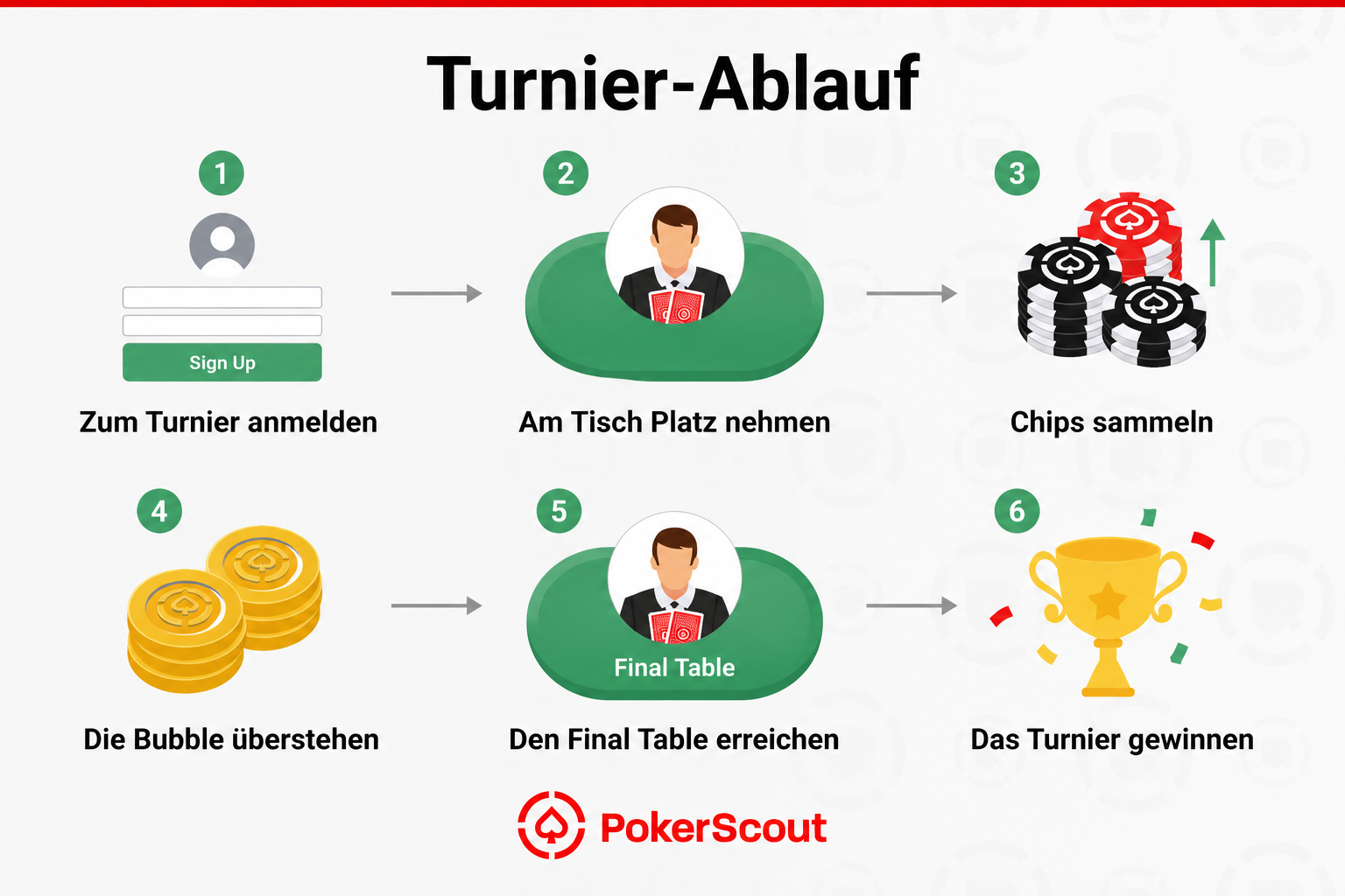 wie läuft ein Poker-Turnier ab