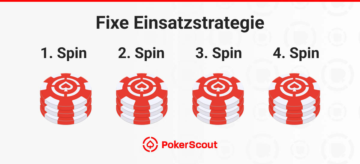Fixe Einsatzstrategie