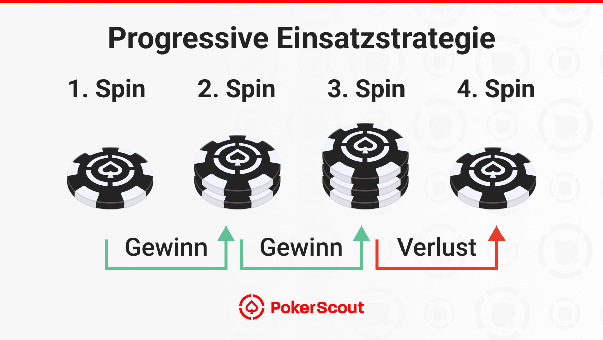 Progressive Einsatzstrategie