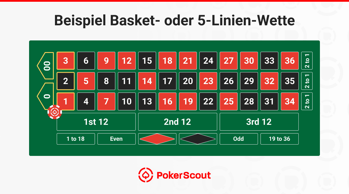 Beispiel Basket- oder 5-Linien-Wette