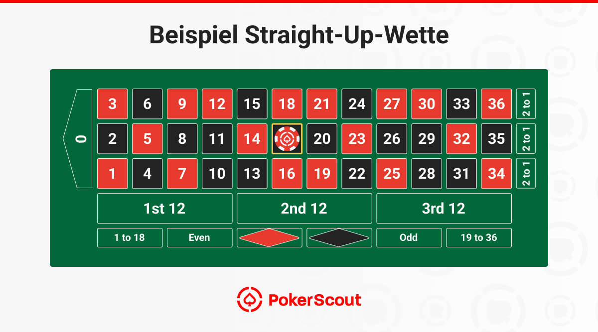 Beispiel Straight-Up-Wette