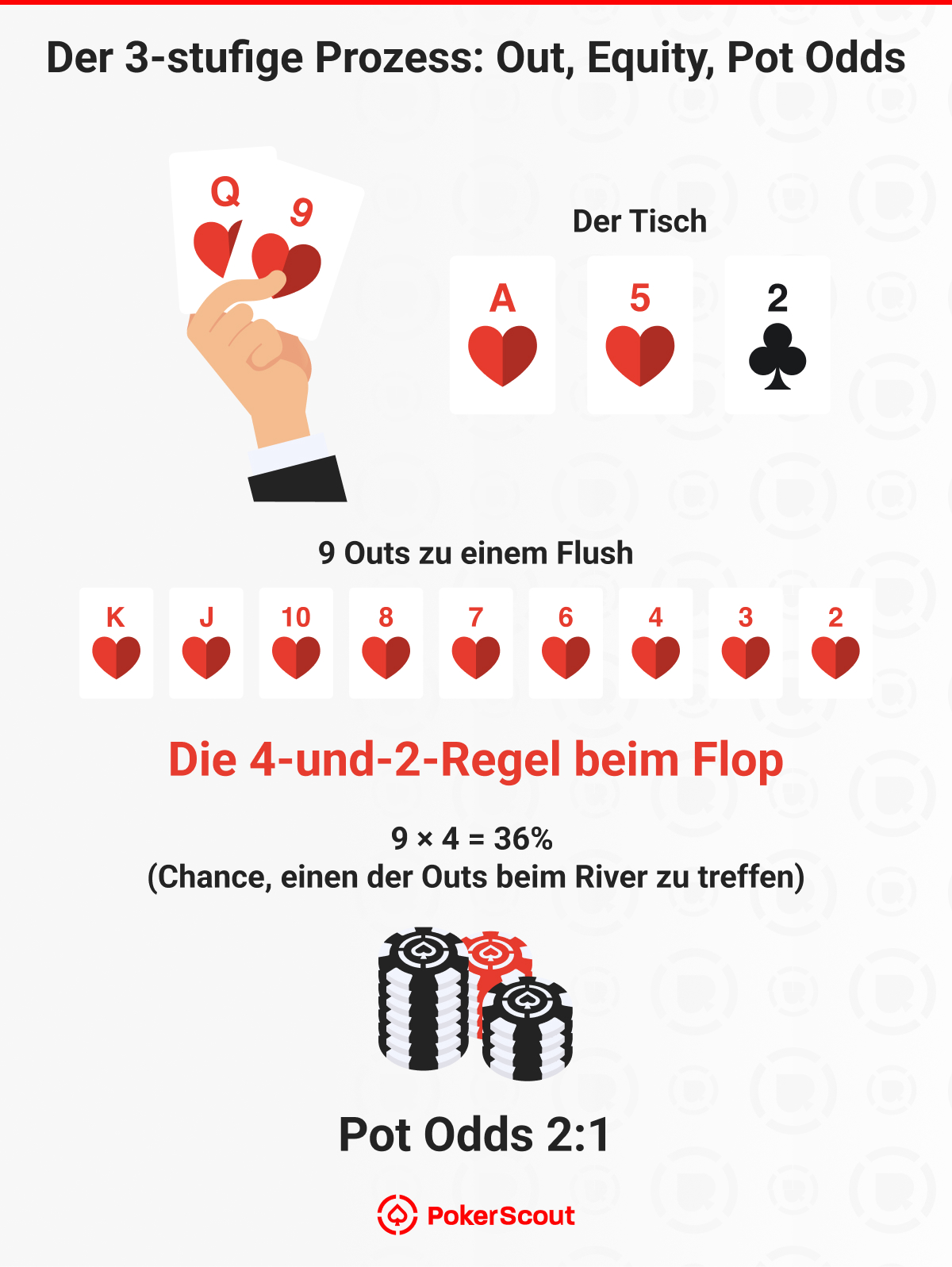 Der 3-stufige Prozess_ Out_ Equity_ Pot Odds
