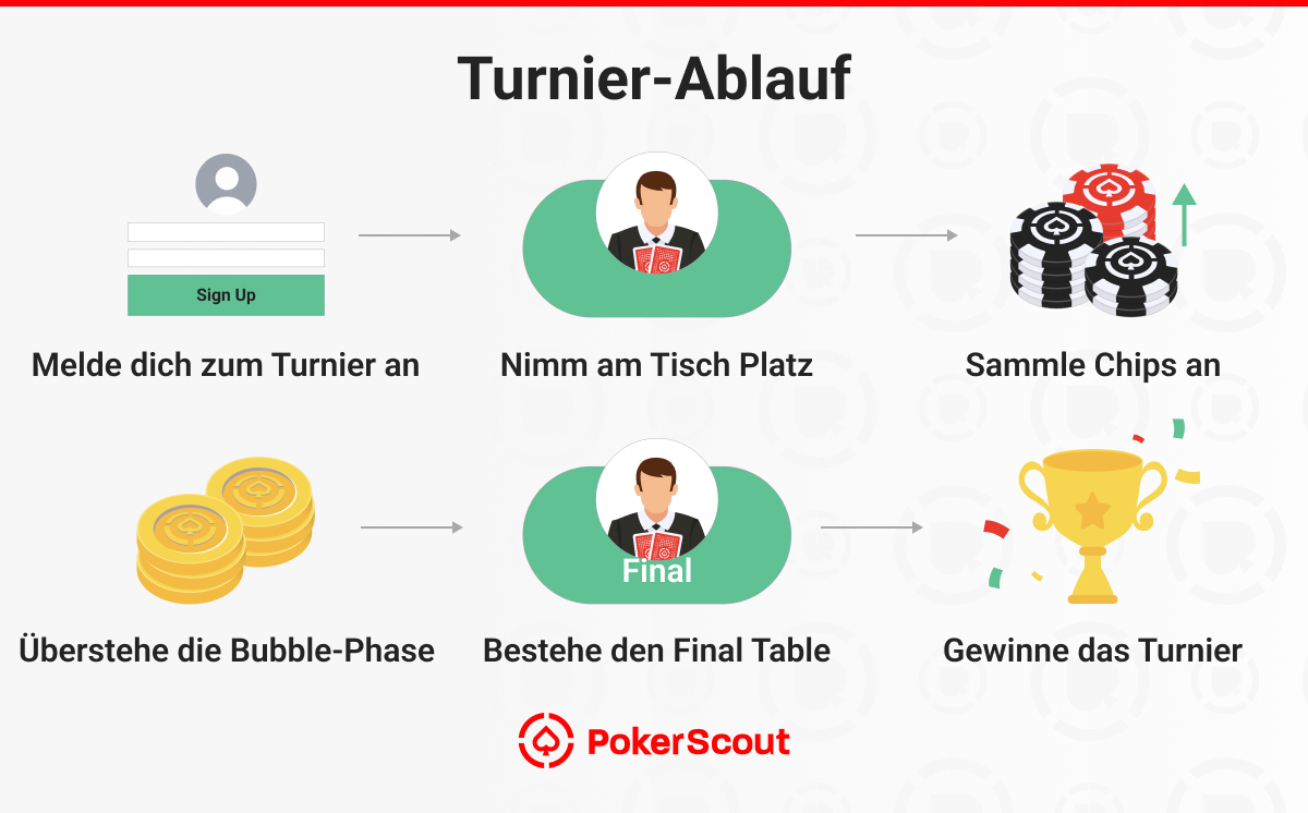 Turnier-Ablauf