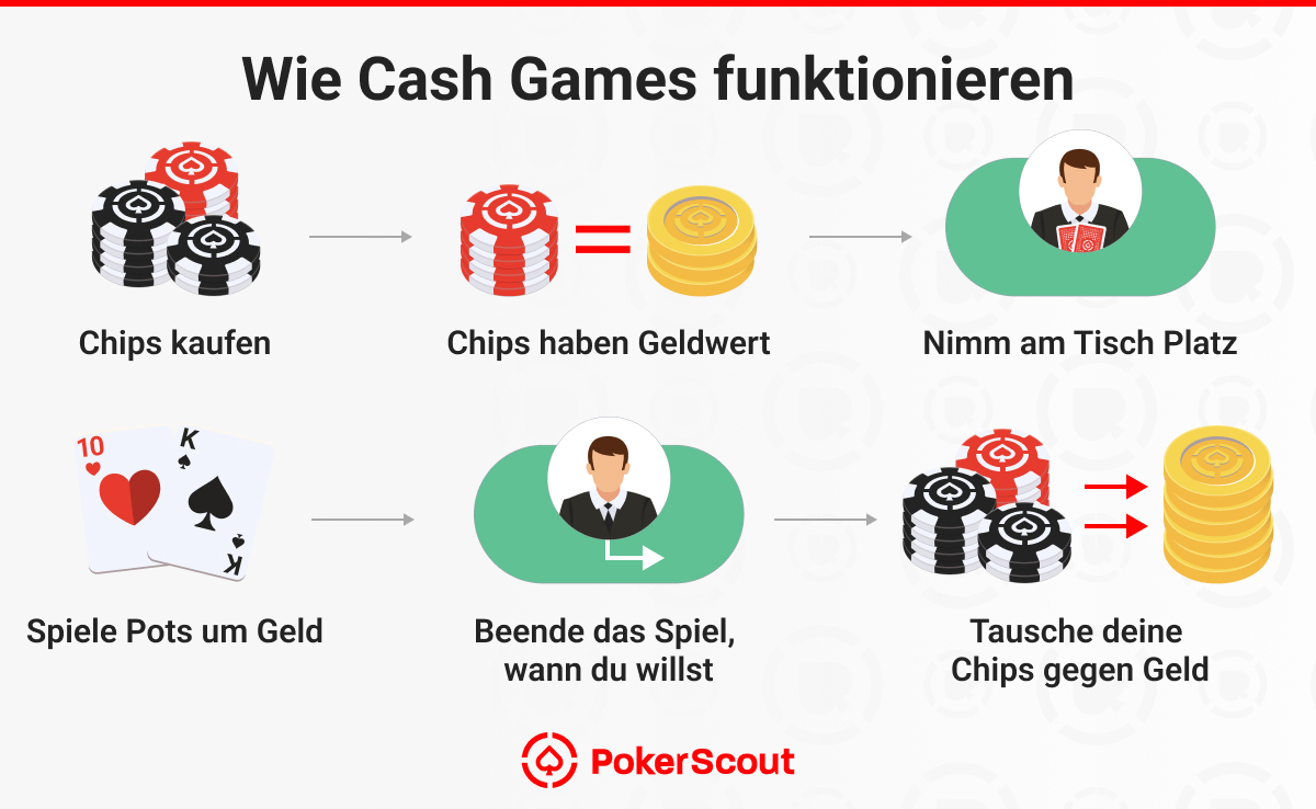 Wie Cash Games funktionieren
