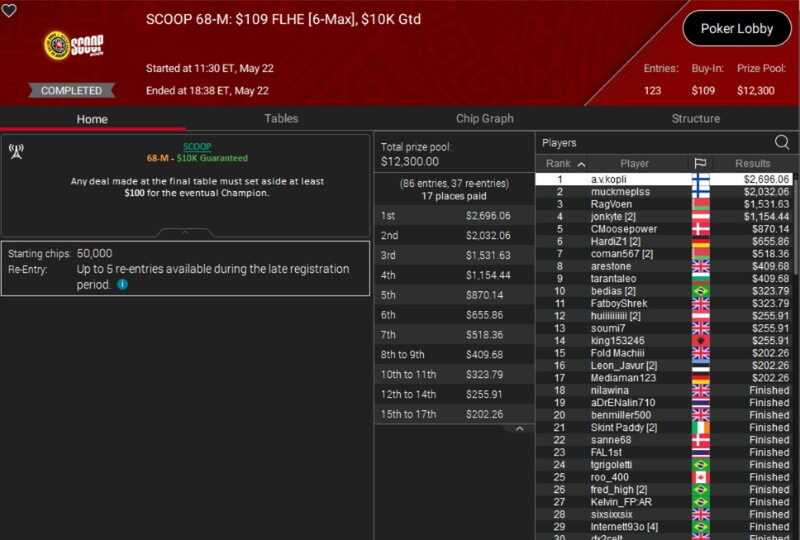 PokerStars SCOOP 2025 Event #68-M aula ja tulokset