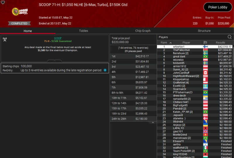 PokerStars SCOOP 2025 Event #71-H aula ja tulokset
