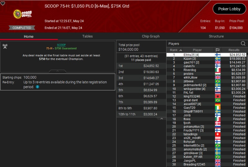 Pokerstars SCOOP 2025 Event #75-h aula ja tuloks