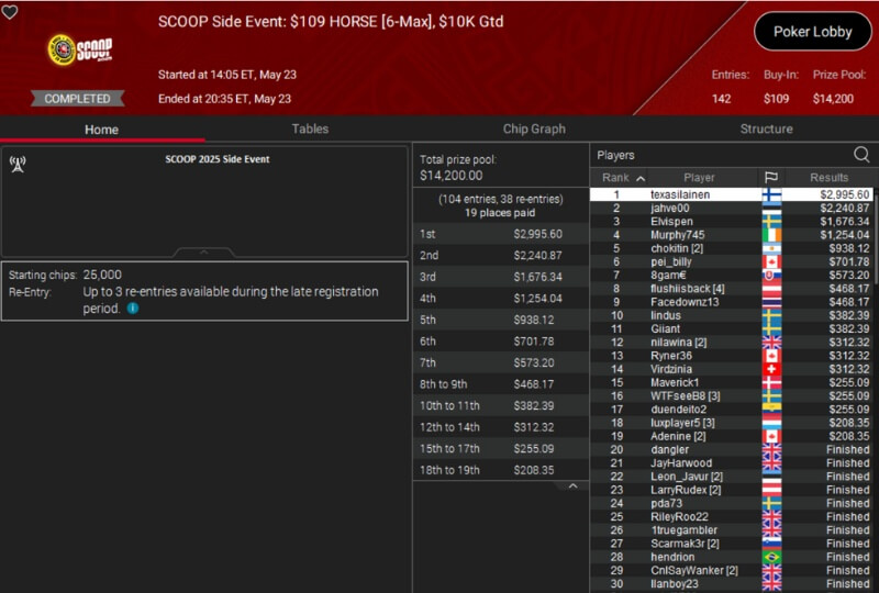 PokerStars SCOOP side event: $109 HORSE tulokset ja aula
