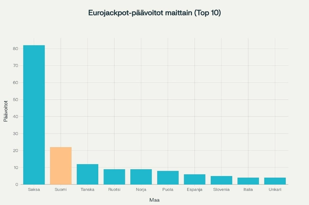 Eurojackpot päävoitot top 10 maittain