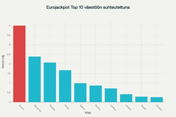 Eurojackpot top 10 voitot väestöön suhteutettuna