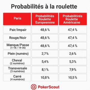 tableau des probabilités à la roulette