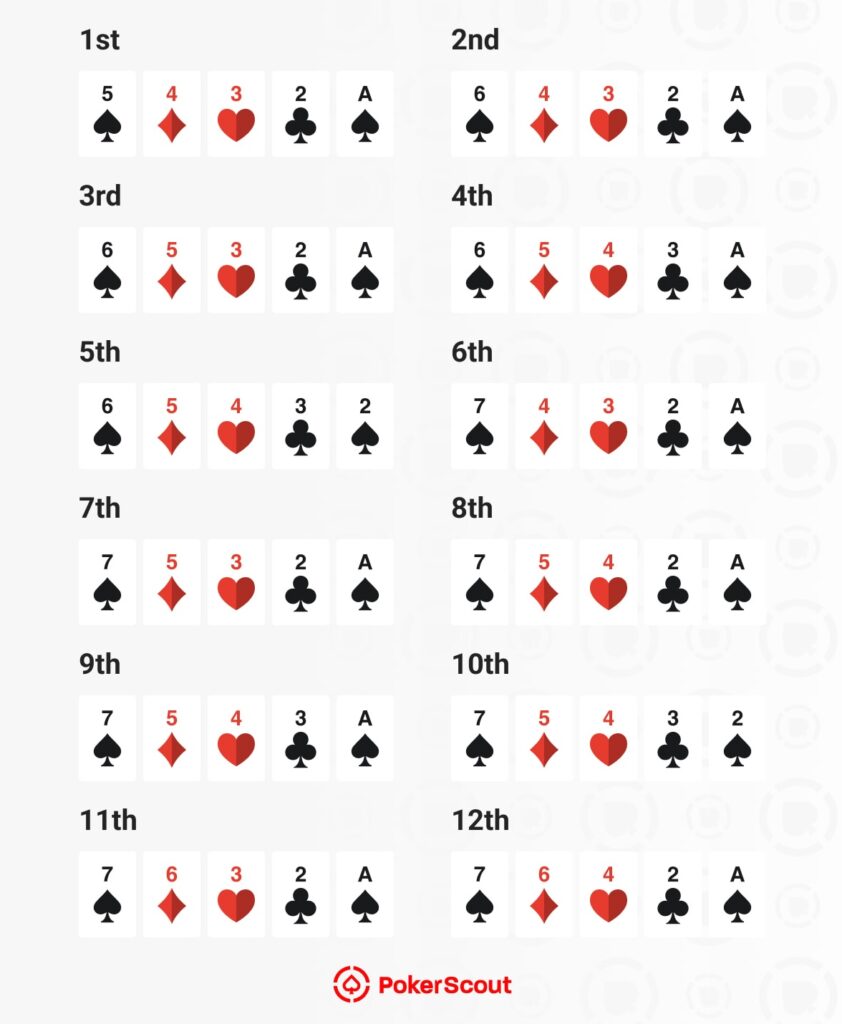 Classement des mains au Razz Poker
