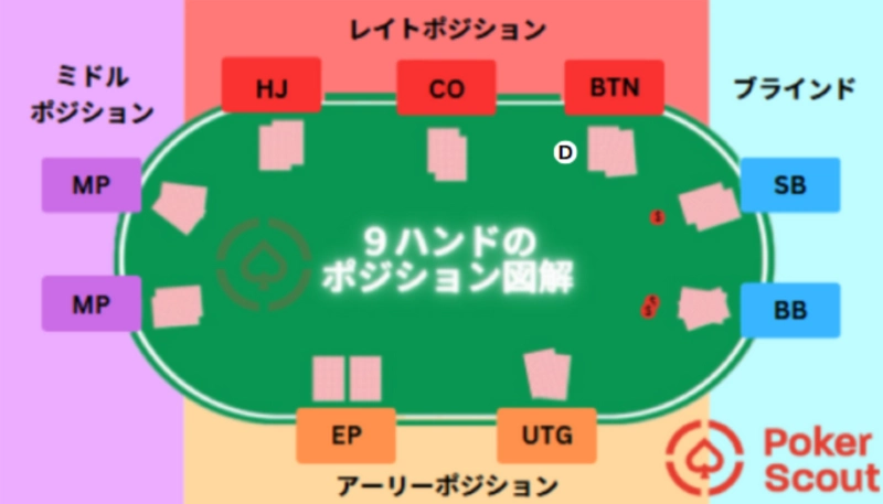 ポーカー ポジション 名前
