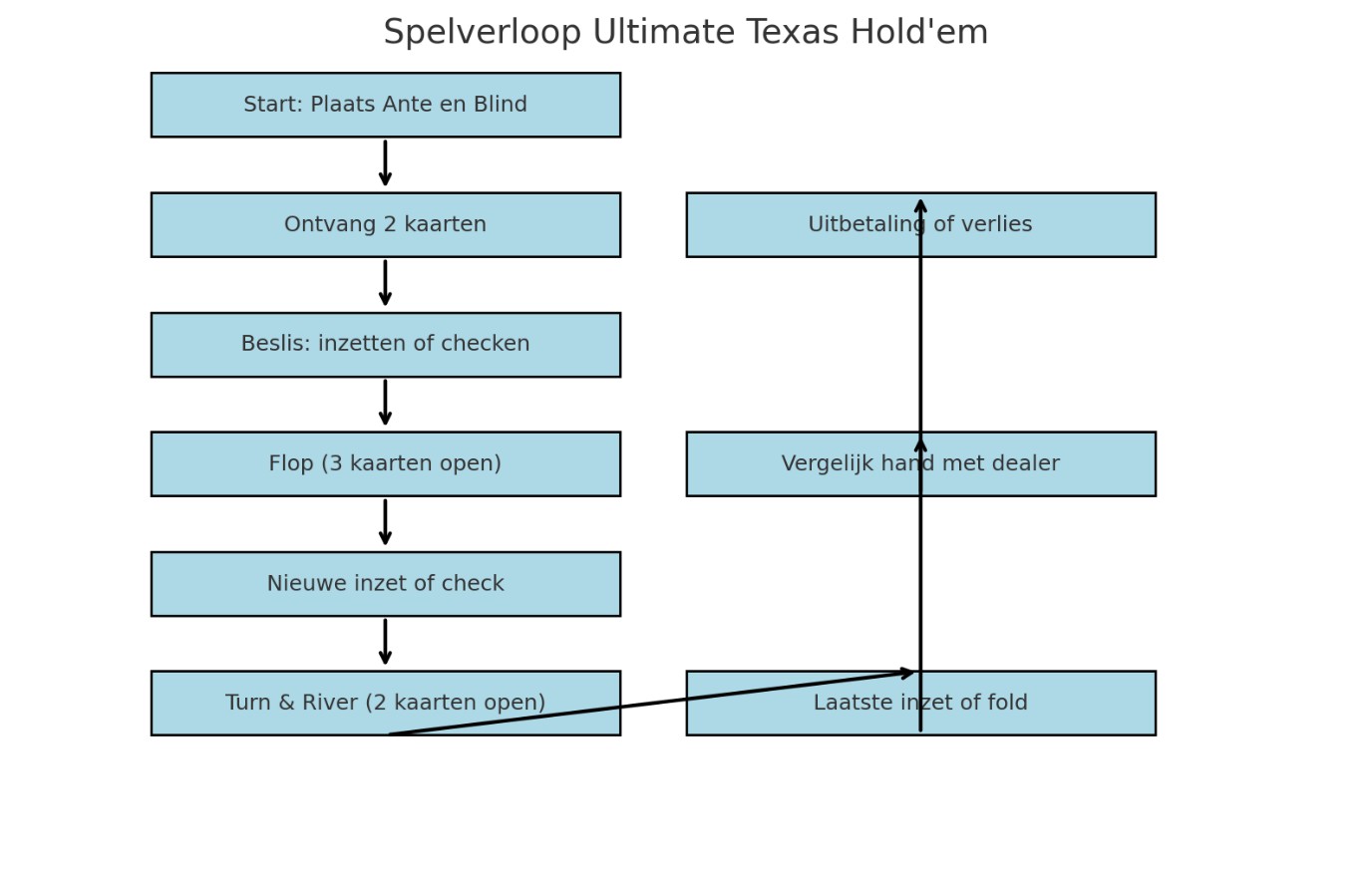 Spelverloop Ultimate Texas Hold’em