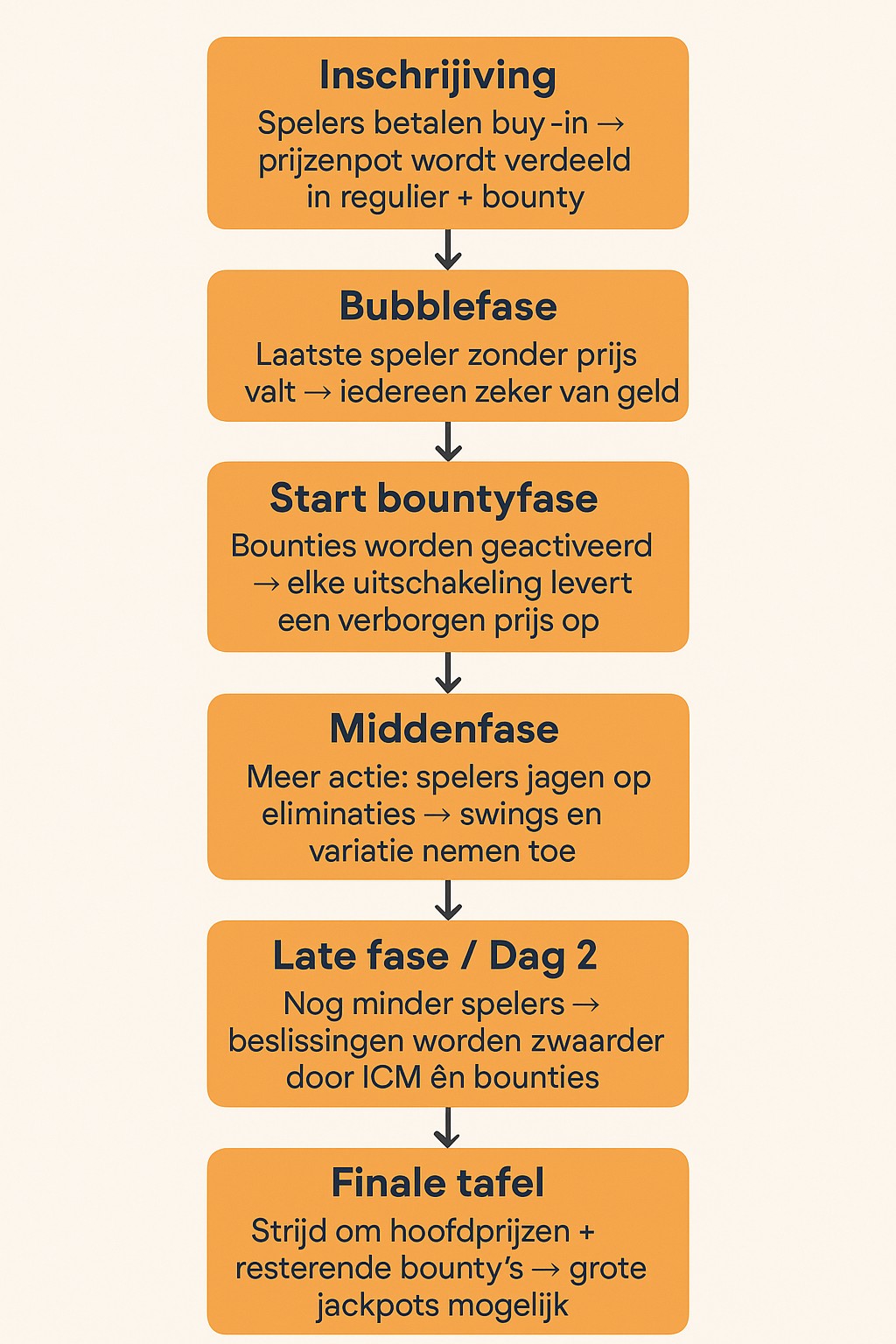 Structuur van een bountytoernooi
