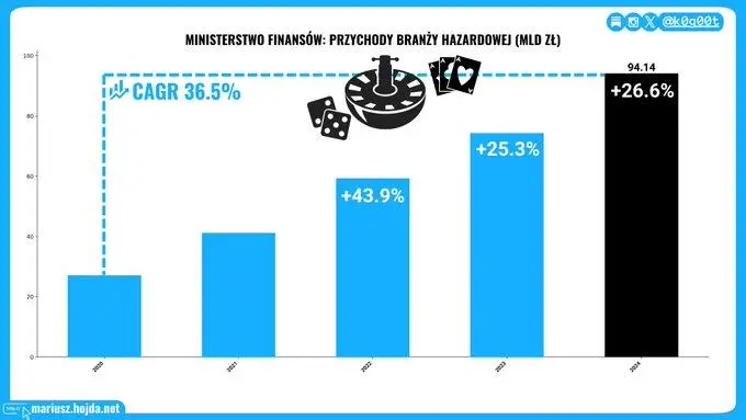 Przychody branży hazardowej