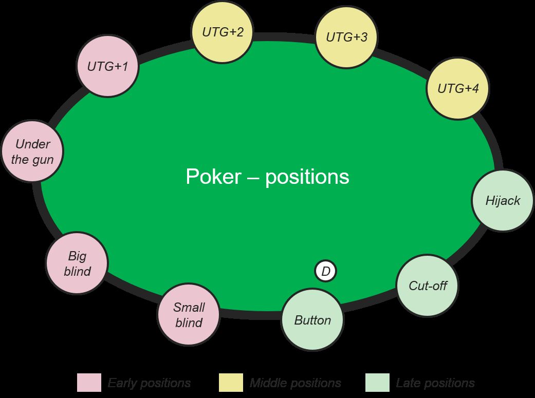 Pozycje w pokerze