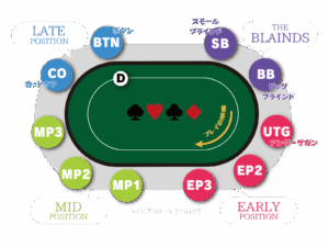 pozycja w pokerze