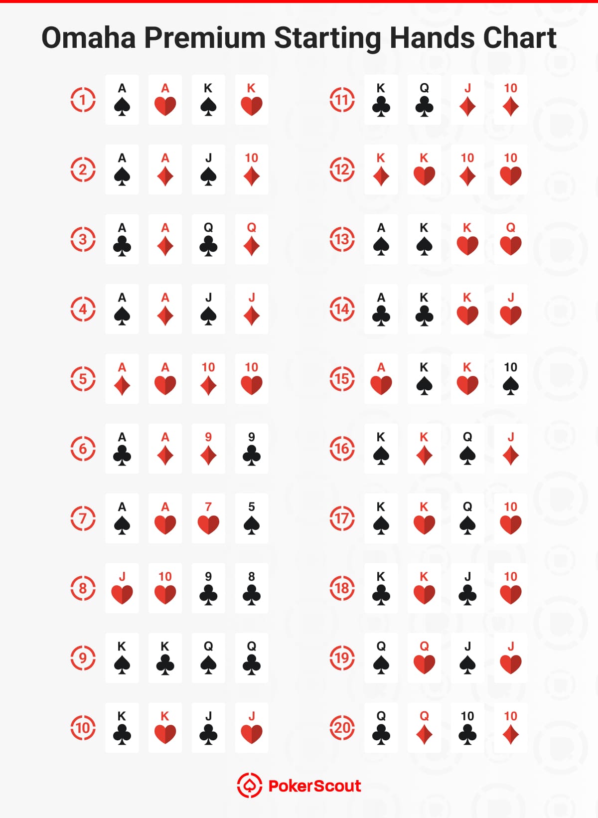 Chart titled "Omaha Premium Starting Hands," shows 20 hand combinations with different suits and numbers, emphasizing strong Omaha poker starting hands