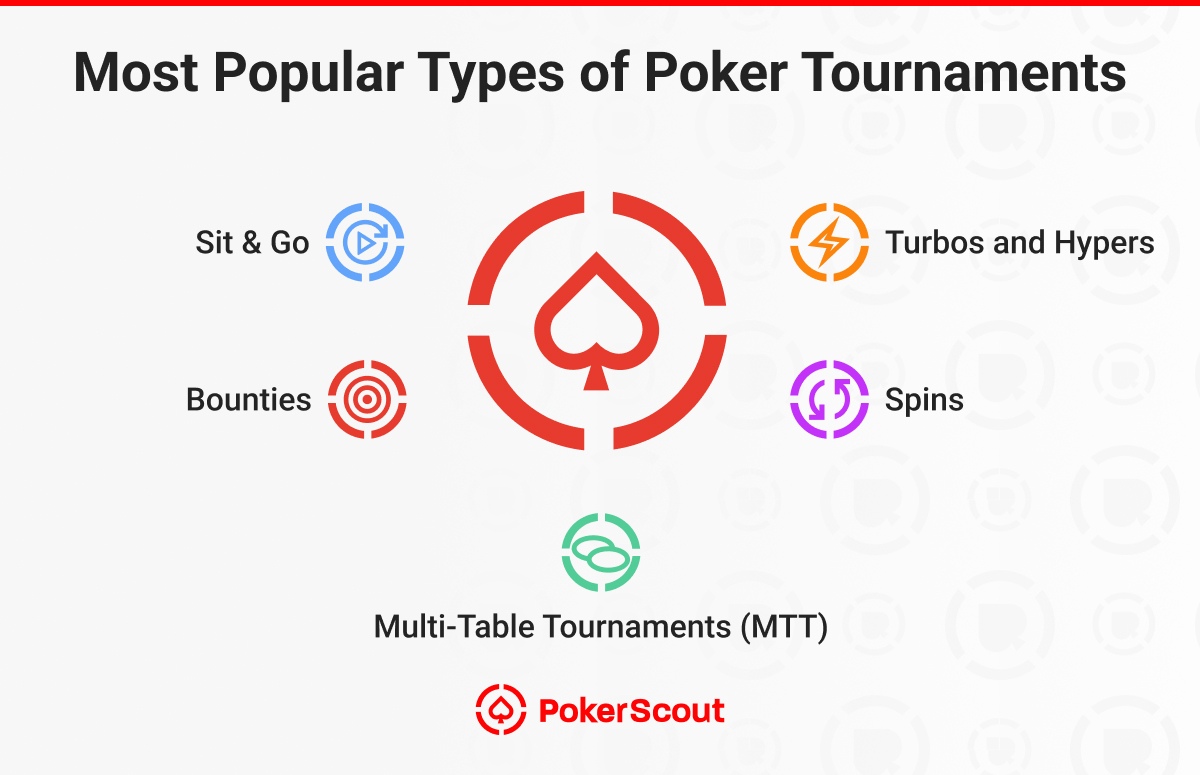 Infographic showing the most popular types of poker tournaments, including Sit & Go, Bounties, Turbos and Hypers, Spins, and Multi-Table Tournaments (MTT), with icons representing each format.
