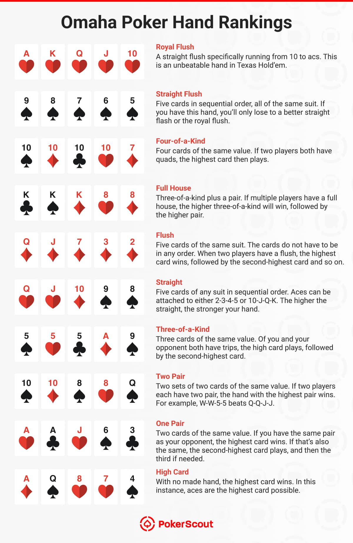 Chart of Omaha Poker Hand Rankings. Lists hands from strongest to weakest: Royal Flush, Straight Flush, Four of a Kind, Full House, Flush, Straight, Three of a Kind, Two Pair, One Pair, and High Card. Each hand is illustrated with playing cards and explained in text