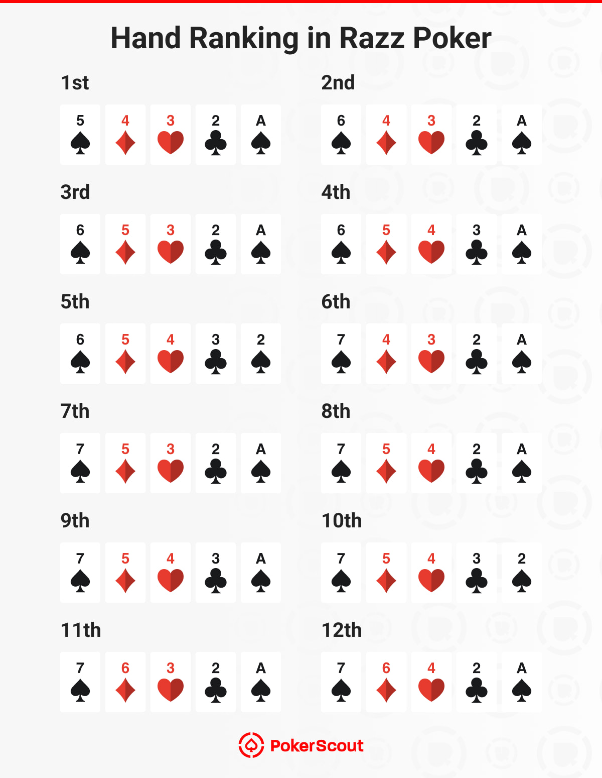 Razz Poker hand rankings from 1st to 12th on a table. Best hand: 5, 4, 3, 2, A. Cards include spades, diamonds, hearts, and clubs. Poker Scout logo at bottom