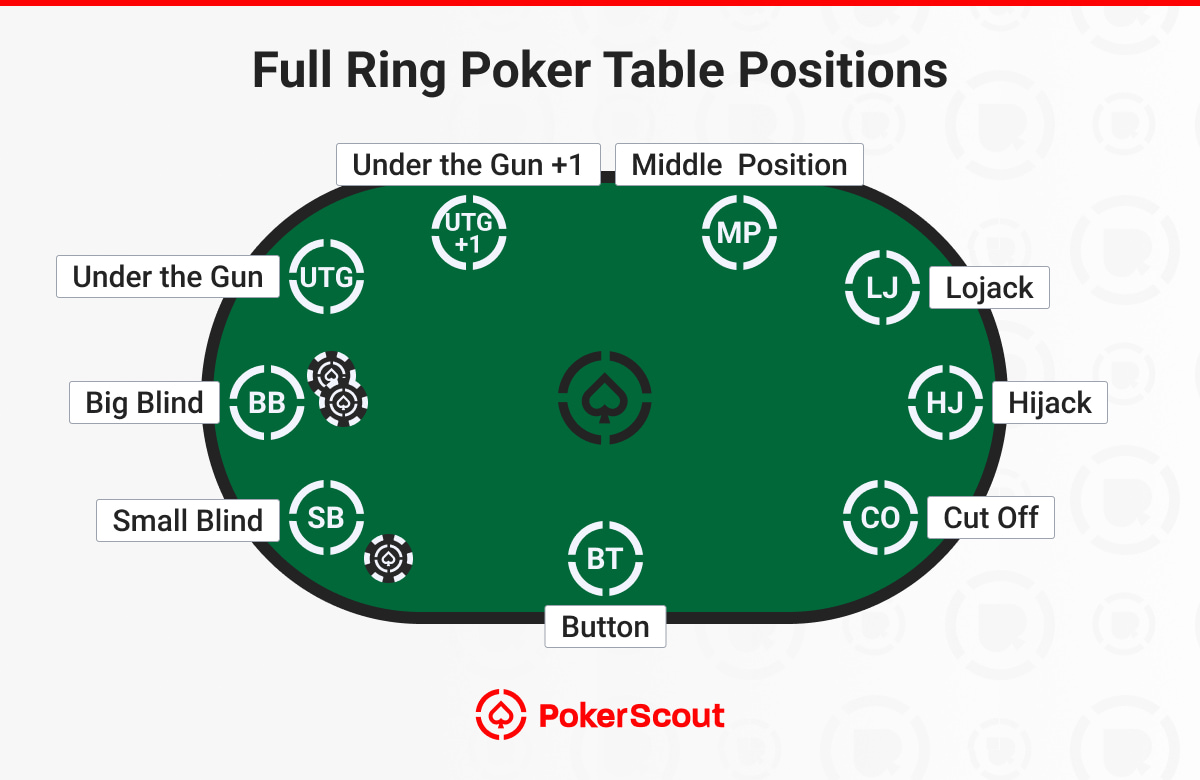 Texas Hold’em full-ring poker table positions diagram with blinds, early, middle, and late positions