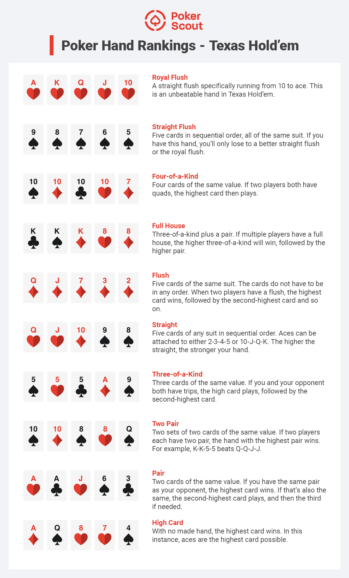 Texas Hold’em poker hand rankings chart showing examples from Royal Flush to High Card