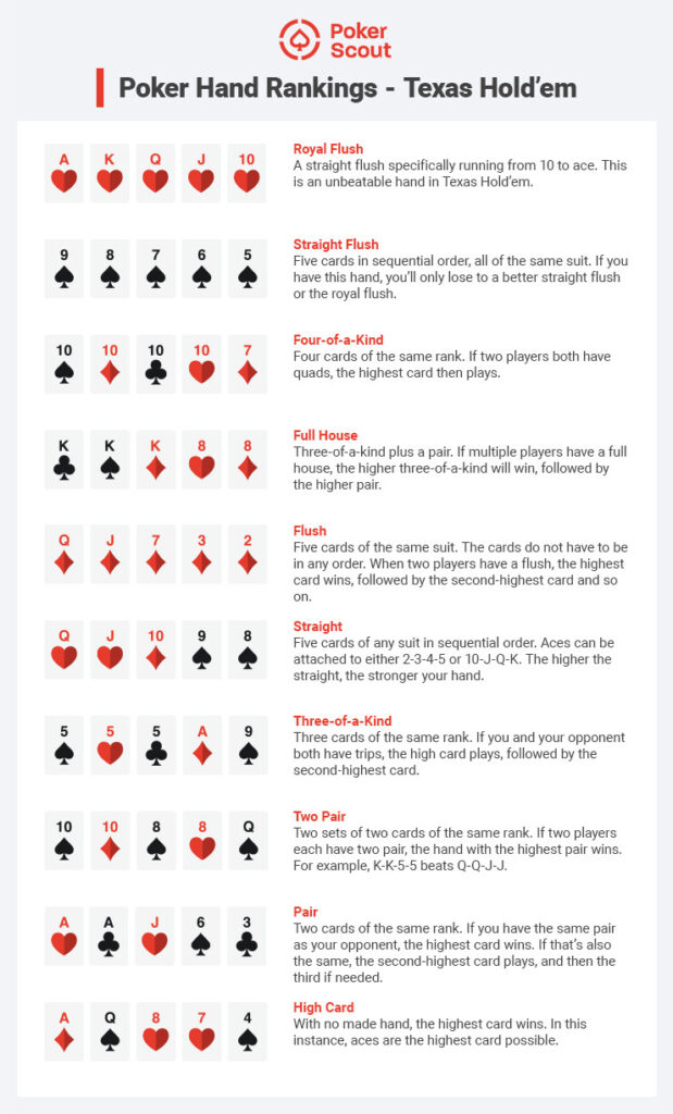 How to Play Texas Hold'em Texas Hold’em Hands & Rules