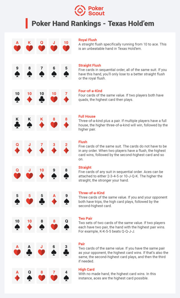 Poker hands ranking chart for Texas Hold'em
