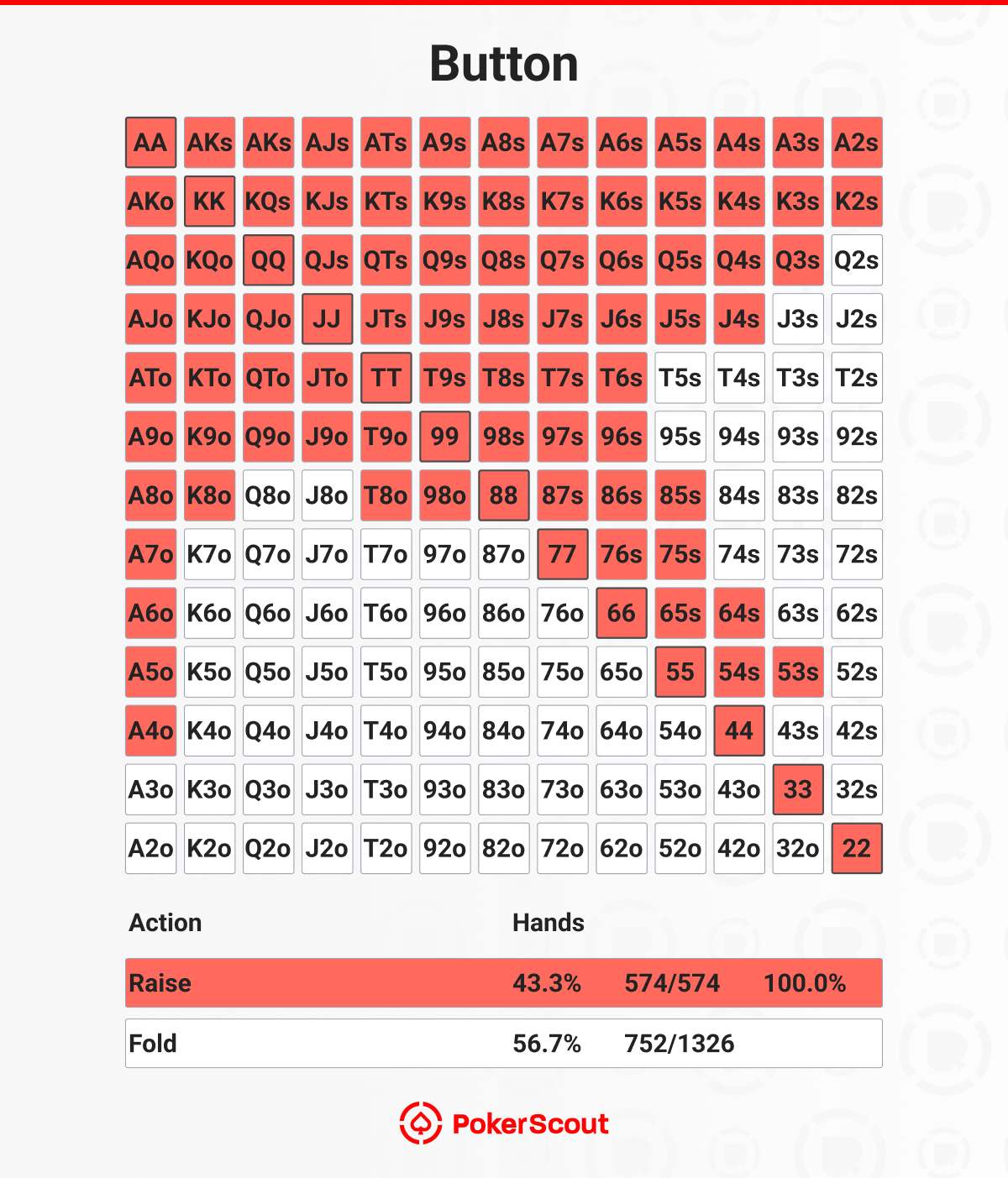 Texas Hold’em button opening range chart for a 6-max cash game showing optimal preflop starting hands