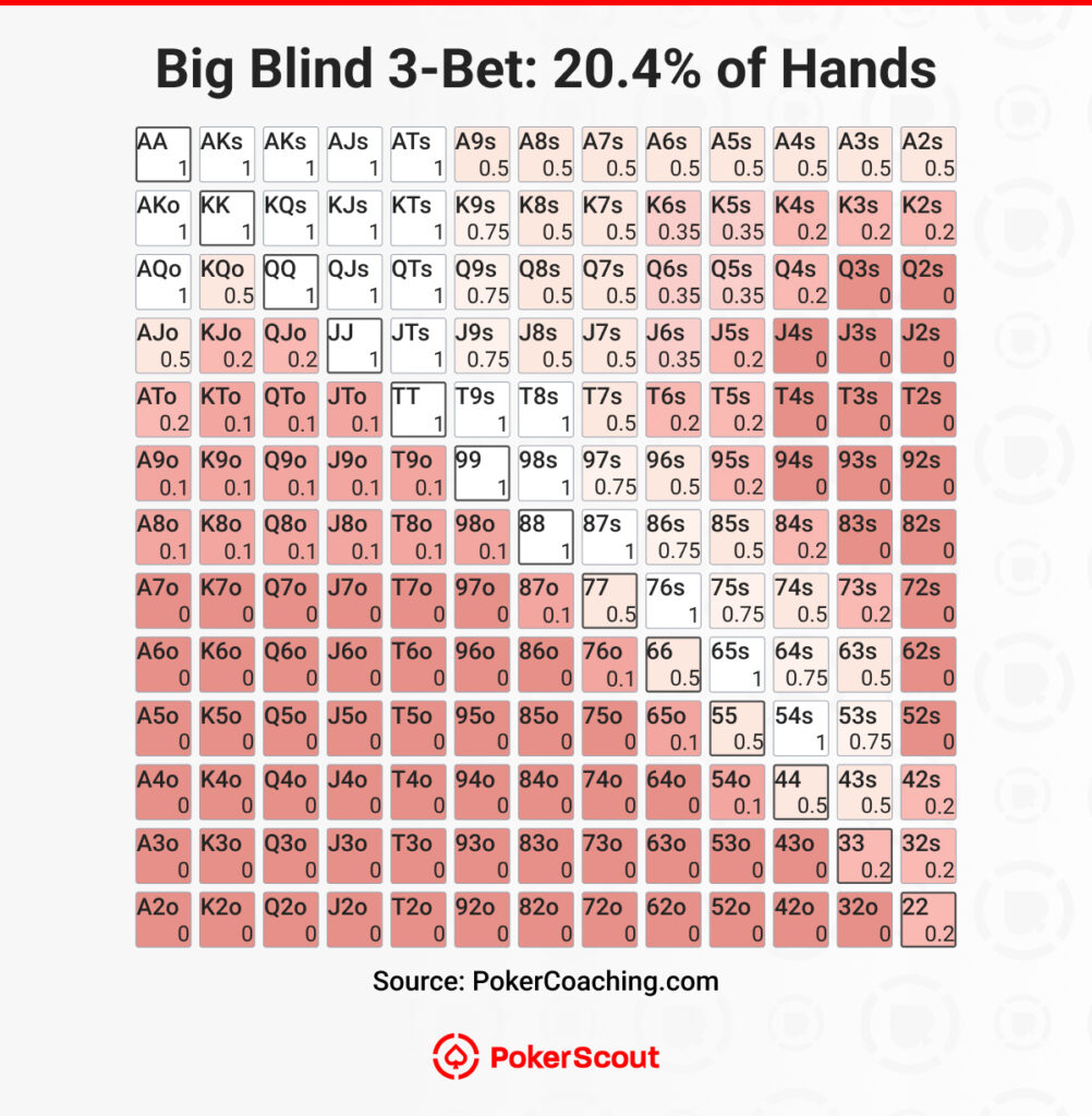 big blind raise hands