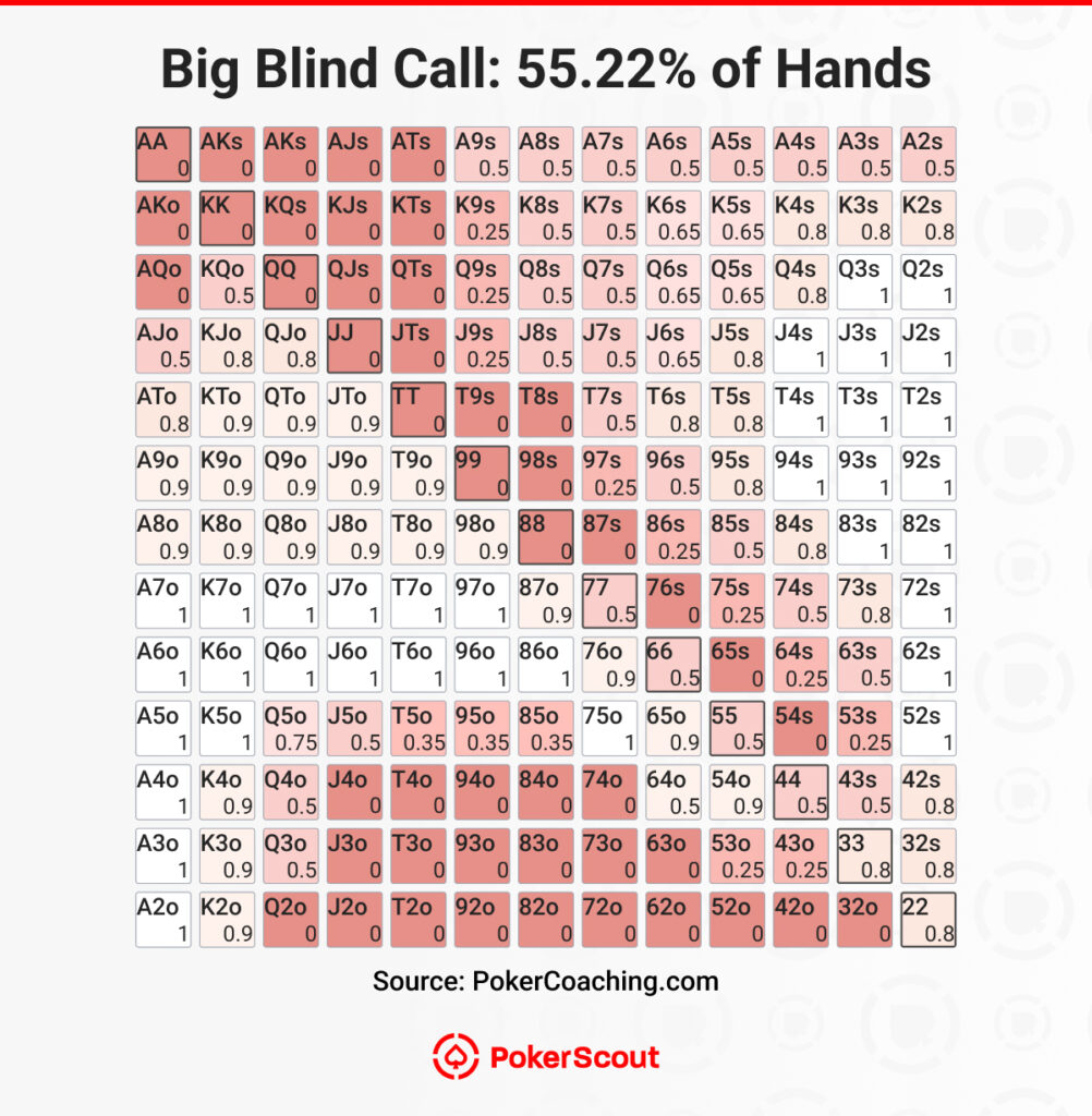 big blind call hands