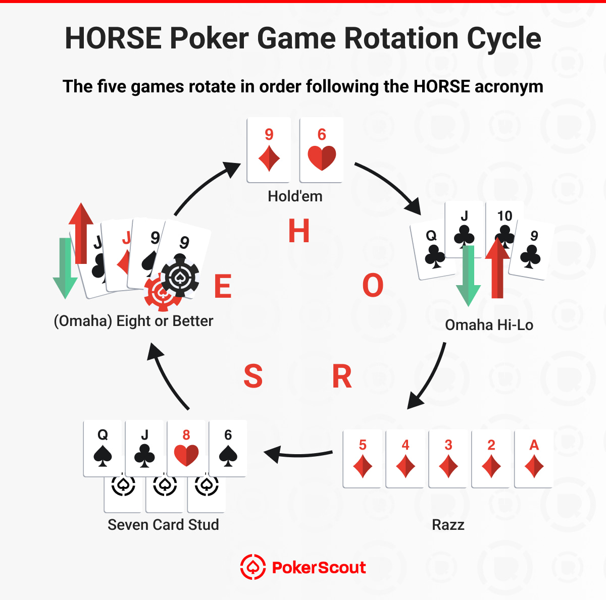HORSE poker rotation cycle showing the order of five games: Hold’em, Omaha Hi-Lo, Razz, Seven Card Stud, and Stud Eight or Better