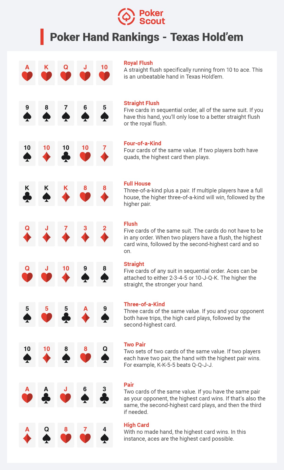 Poker hand rankings chart for Texas Hold'em by Poker Scout. Lists best to worst hands: Royal Flush, Straight Flush, Four-of-a-Kind, Full House, Flush, Straight, Three-of-a-Kind, Two Pair, Pair, High Card. Visual examples and descriptions for each hand included