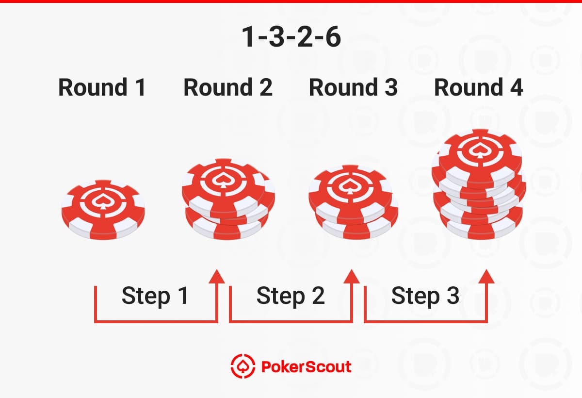 Graphic illustrating a poker betting strategy in four rounds with red and white chips, labeled 