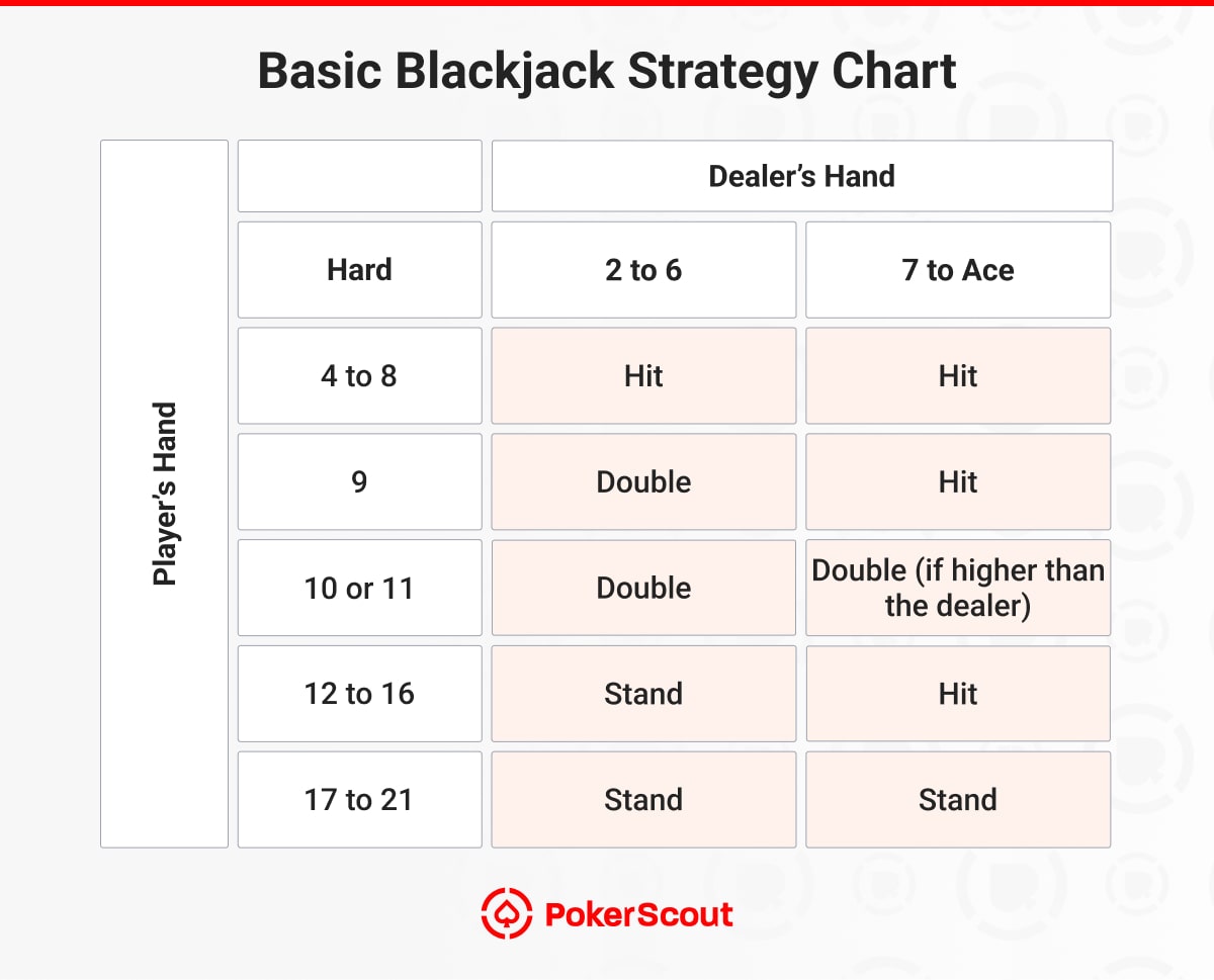 Basic blackjack strategy chart for hard hands, showing when to hit, stand, or double based on dealer’s upcard
