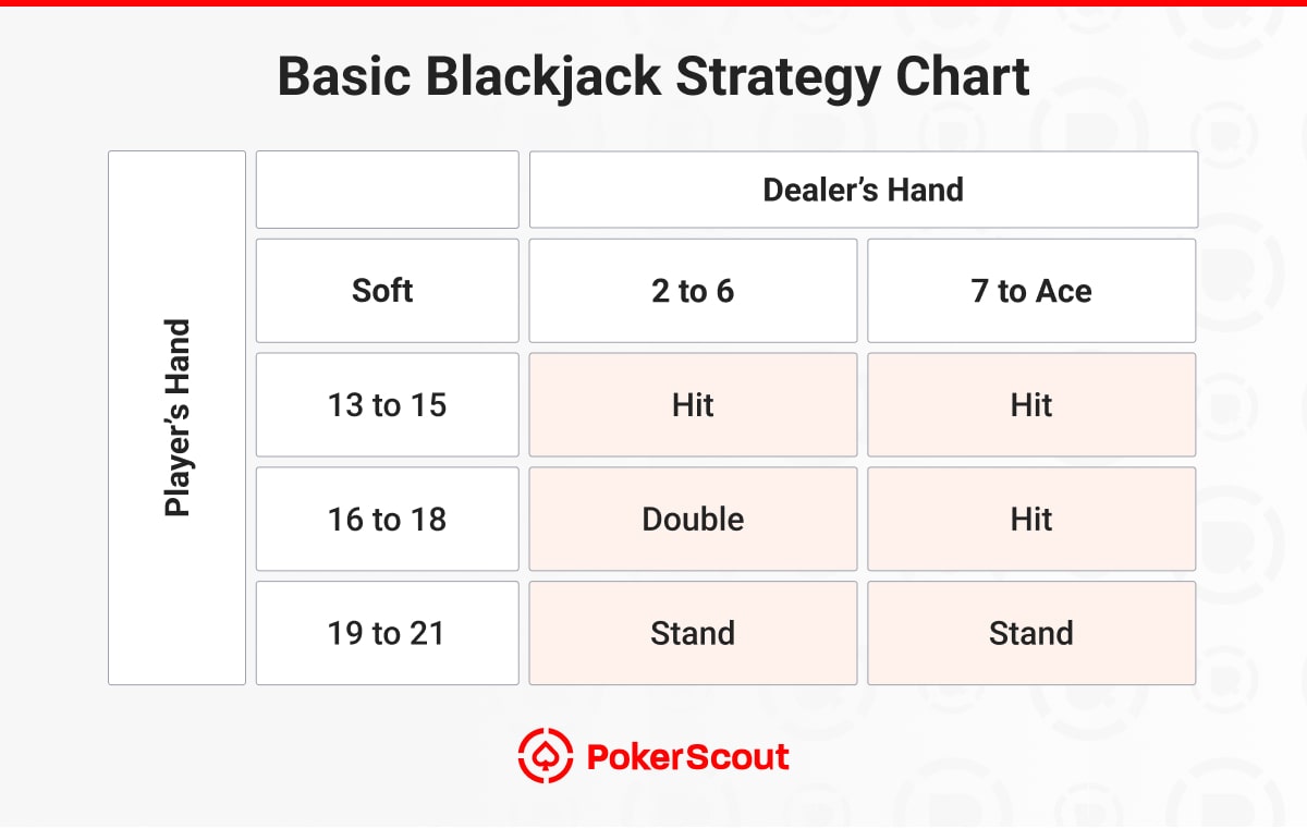 Soft-hand blackjack chart showing when to hit, double, or stand against dealer upcards