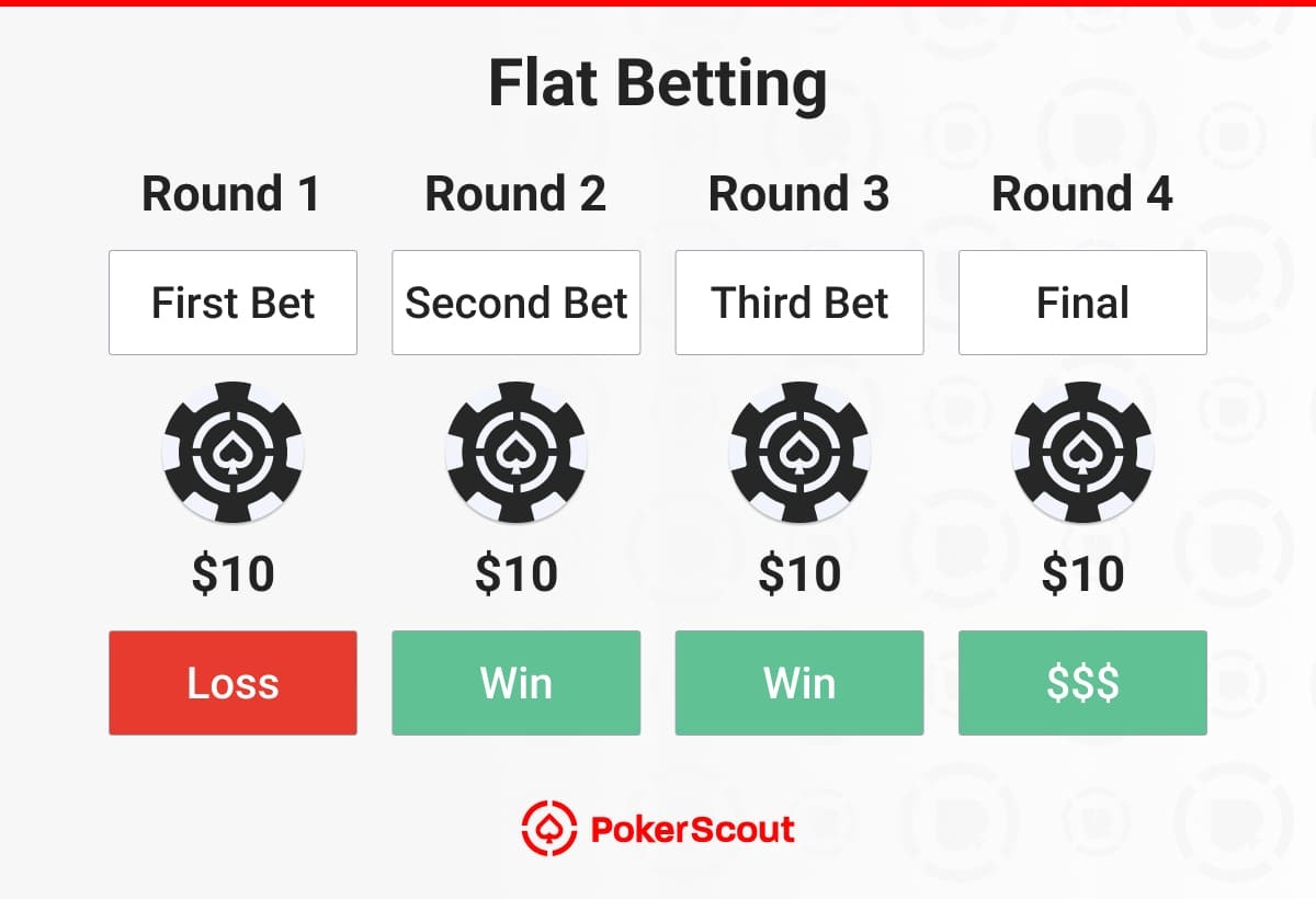 A betting chart showing four rounds of flat betting: $10 lost in Round 1, two rounds won, and final round with a significant payout