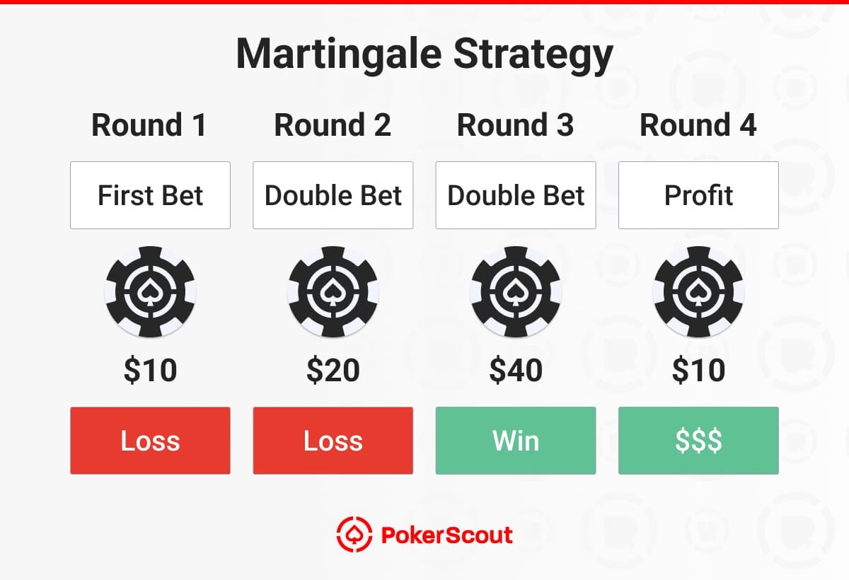 Infographic explaining the Martingale Strategy in four rounds: two losses, two double bets, and one win resulting in profit