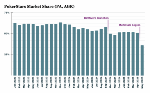 PokerStars Pennsylvania Market Share