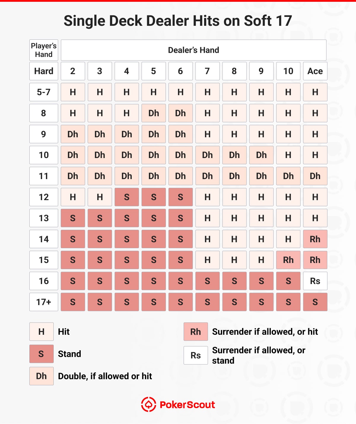 Single-deck hard hand strategy chart when dealer hits on soft 17, showing when to hit, stand, double, or surrender