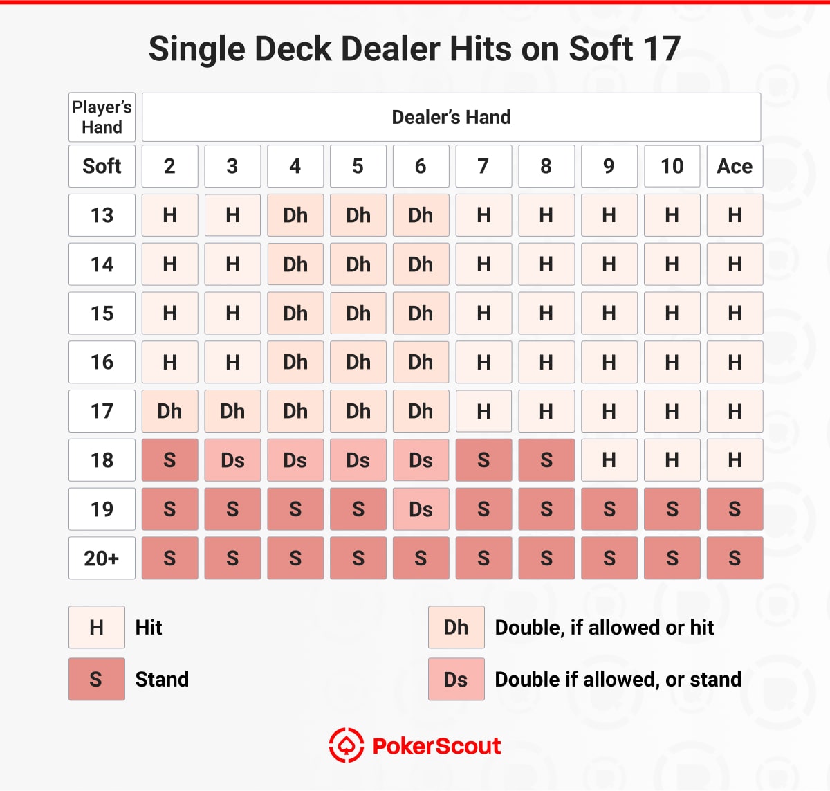 Single-deck soft hand strategy chart when dealer hits on soft 17, showing when to hit, stand, or double