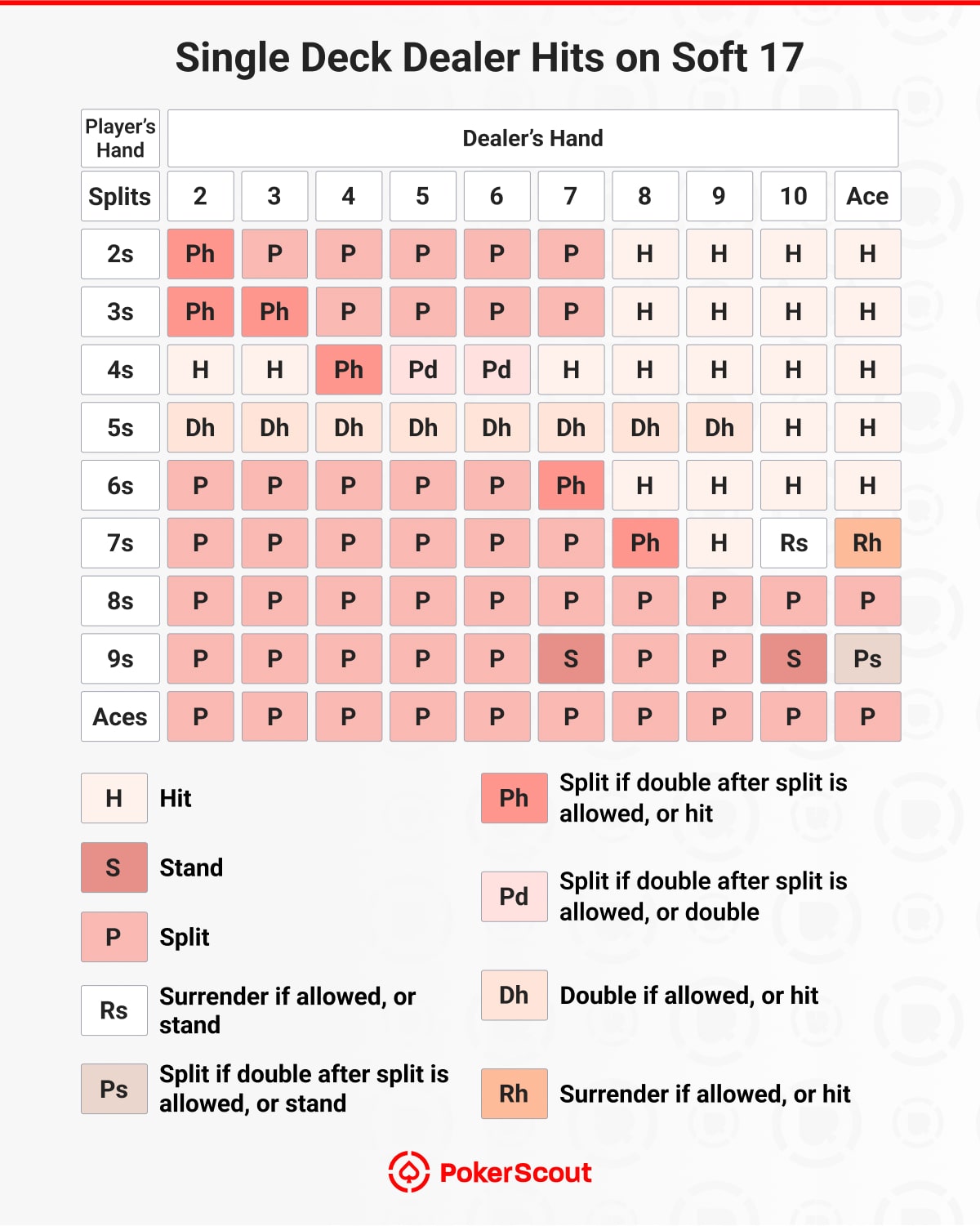 Single-deck split strategy chart when dealer hits on soft 17, showing when to split, hit, double, or surrender based on player pairs and dealer upcard