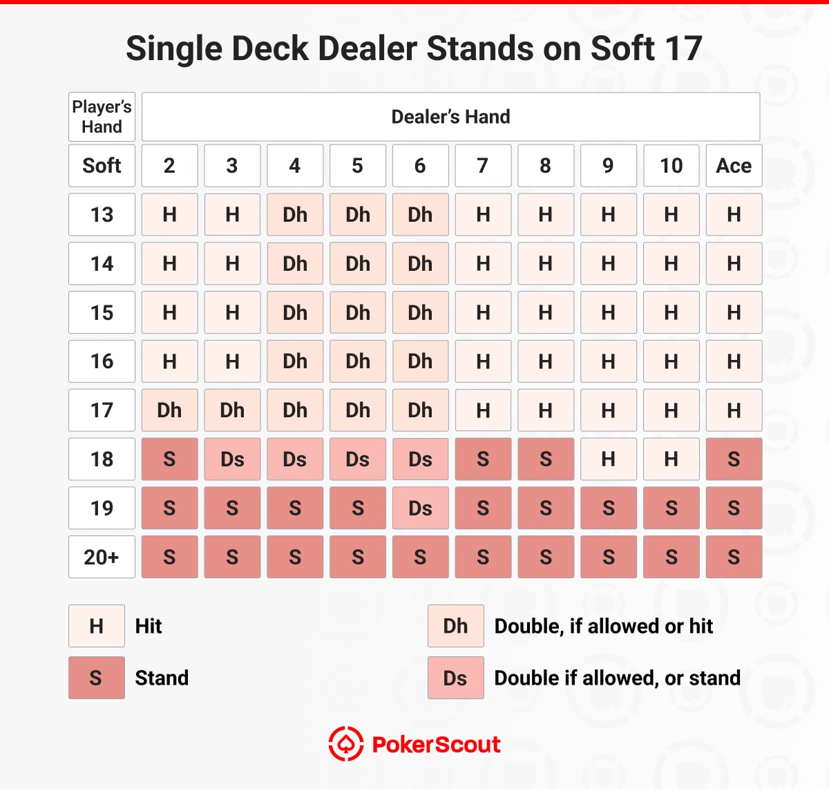 Single-deck soft hand strategy chart when dealer stands on soft 17, showing when to hit, stand, or double