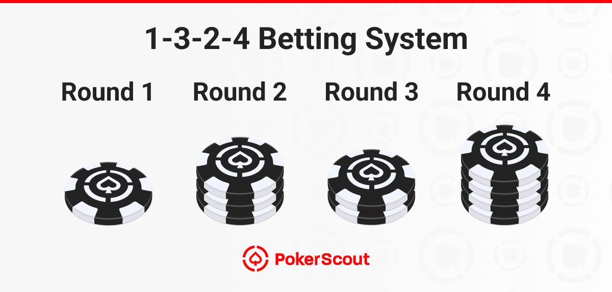 Infographic showing the 1-3-2-4 betting system with poker chips increasing by round: 1 chip in Round 1, 3 chips in Round 2, 2 chips in Round 3, and 4 chips in Round 4