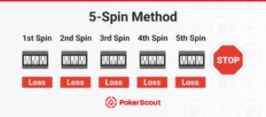 Graphic illustrating the 5-Spin Method; five spins result in losses, with a "STOP" signal after the fifth spin.