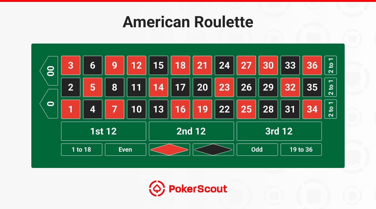 American Roulette table with numbers 0, 00, and 1–36, red and black pockets, and standard outside betting options